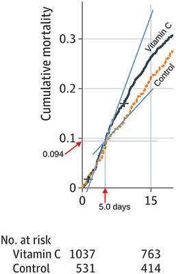 Rebound effect explains the divergence in survival after 5 days in a controlled trial on vitamin C for COVID-19 patients